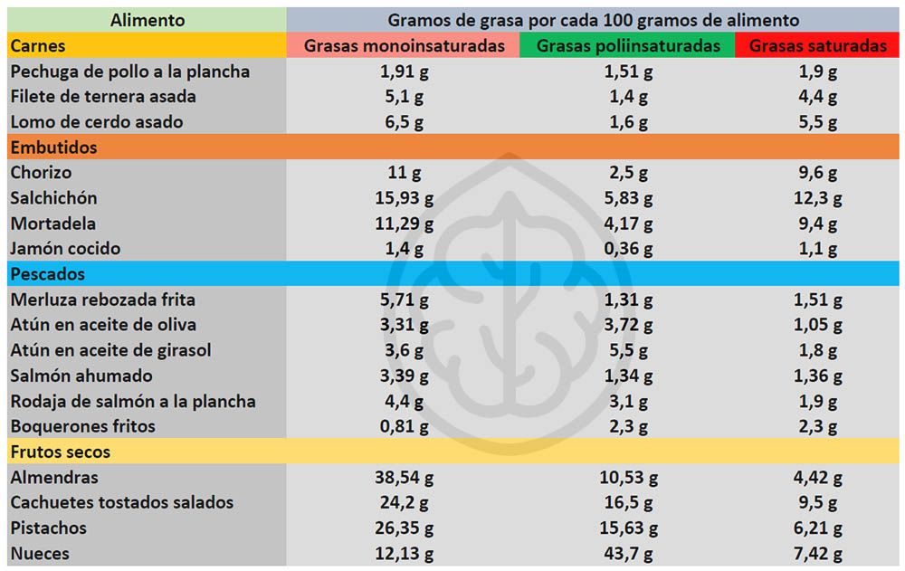 gramos de grasa alimentos